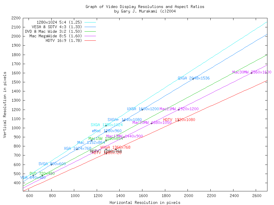 Graph of Video Resolutions and Aspect Ratios